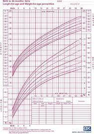 Cdc Growth Chart Premature Infants Girl Height Weight Chart