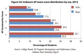 Despite Strong Istep Scores Indiana Girls Scores Trail