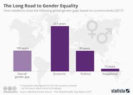 Chart The Long Road To Gender Equality Statista