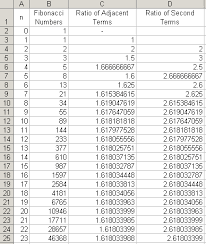 The Fibonacci Sequence In Excel