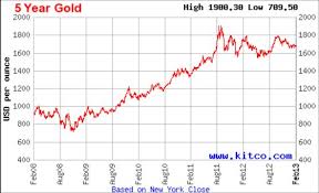 Mills 5 Year Gold Chart Mining Com