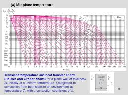 Chapter 4 Transient Heat Conduction Ppt Video Online Download