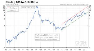 nasdaq 100 to gold ratio chart of the day