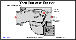 Print the wiring diagram off in addition to use highlighters in order to trace the signal. Vane Airflow Vaf Sensor Basics