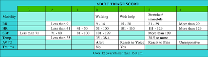Triage Early Warning Score Tews Rr Respiratory Rate Hr