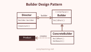 builder design pattern in asp net core
