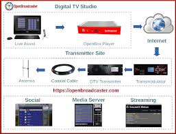 openbroadcaster tv station equipment
