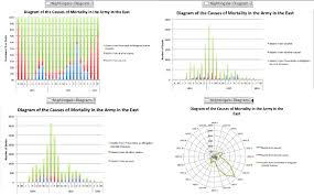 Four Different Excel Graphs Of Nightingales Original Data