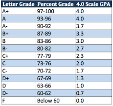 33 Paradigmatic College Grade Point Average Chart