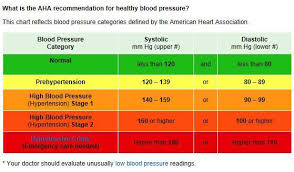 American Heart Assoc On Blood Pressure Symptoms Healthy