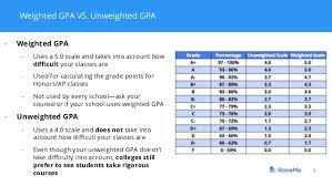 Gpa A Crash Course In Understanding Grade Point Average