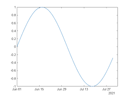 plot dates and times matlab simulink