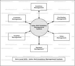 Sales And Inventory Management System Dataflow Diagram Dfd