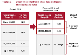 Chapter V 2014 Ontario Budget