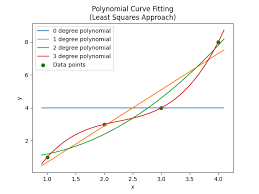 Polynomial Curve Fitting Mbedded Ninja
