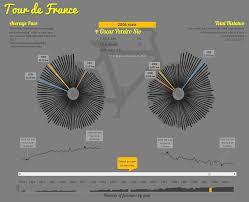 Tour De France Distance Pace Over Time Radial Charts