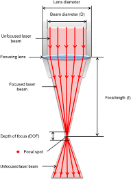 laser beam and optic factors the