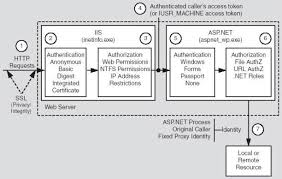 authentication and authorization in asp net