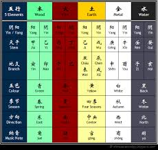 Ganzhi Wuxing Yinyang Chart In 2019 Chinese Element I