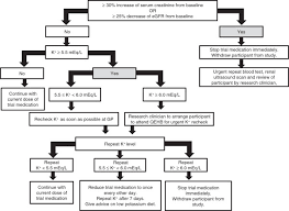 Study Flowchart On Management Of Renal Dysfunction And