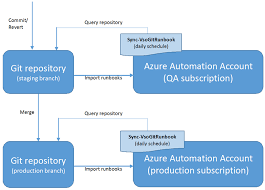 Azure Automation Integrating Runbook Source Control Using
