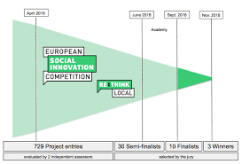 European Social Innovation Competition Binnenmarkt Industrie