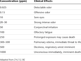 Clinical Effects Of Hydrogen Sulfide Exposure Download Table