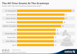 Chart The All Time Greats At The Grammys Statista