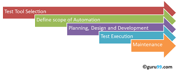 Automation Testing Tutorial What Is Process Benefits Tools