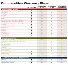 New Car Warranty Comparison Mpp Mechanical Protection Plan