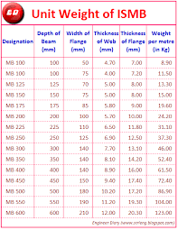 Engineer Diary Ismb Unit Weight