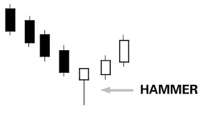 How To Interpret Trading Chart Candlestick Patterns Dummies