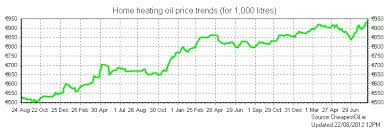 Cost Of Oil Cost Of Oil Heating System