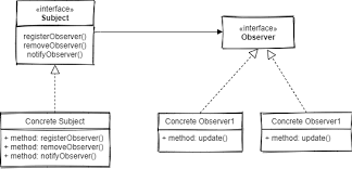 observer design pattern with an exle
