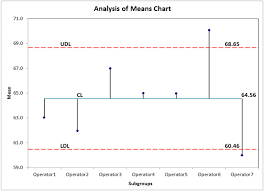 ysis of means chart in excel anom