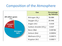 ppt composition of the atmosphere