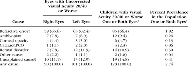causes of uncorrected visual acuity 20