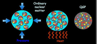 Resultado de imagen de PLasma de Quarks de confinado