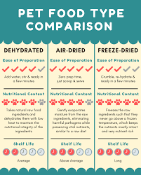freeze dried air dried or dehydrated