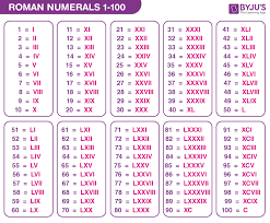 roman numbers 1 to 100 pdf