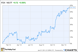Why Fedex Stock Surged 57 In 2013 The Motley Fool