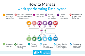 managing underperforming employees