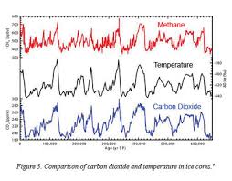 Does Carbon Dioxide Drive Global Warming The Institute