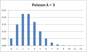 Poisson Distribution Real Statistics Using Excel