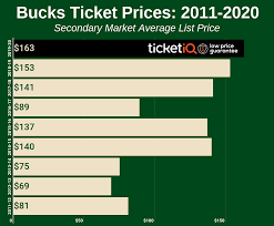 How To Find The Cheapest Milwaukee Bucks Tickets Face