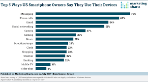 Top 5 Use Cases On Smartphones Messaging Comes First
