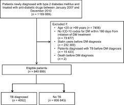 Figure Flow Chart For The Inclusion Of Eligible Patients