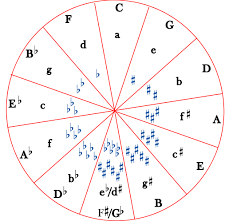 4 7 The Circle Of Fifths