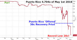 Contra Corner Chart Of The Day The Puerto Rico Plunge