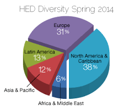 Hed Diversity Chart Hippocrates Health Institute